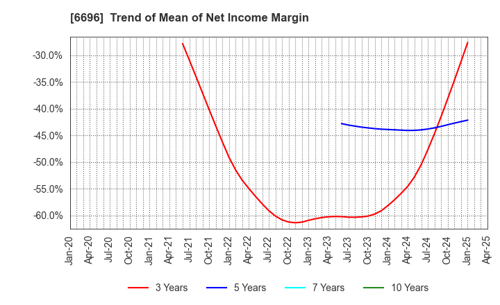 6696 TRaaS On Product Inc.: Trend of Mean of Net Income Margin
