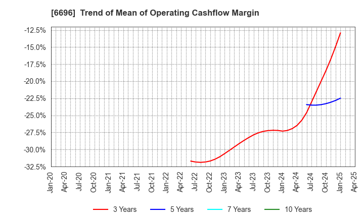 6696 TRaaS On Product Inc.: Trend of Mean of Operating Cashflow Margin