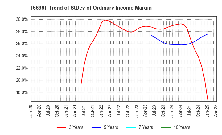 6696 TRaaS On Product Inc.: Trend of StDev of Ordinary Income Margin