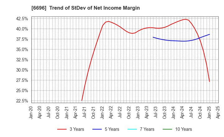 6696 TRaaS On Product Inc.: Trend of StDev of Net Income Margin