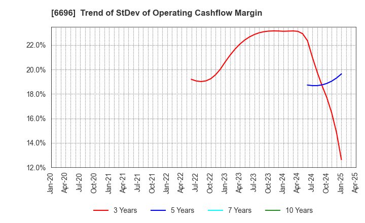 6696 TRaaS On Product Inc.: Trend of StDev of Operating Cashflow Margin