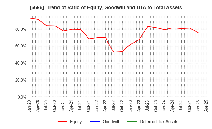 6696 TRaaS On Product Inc.: Trend of Ratio of Equity, Goodwill and DTA to Total Assets