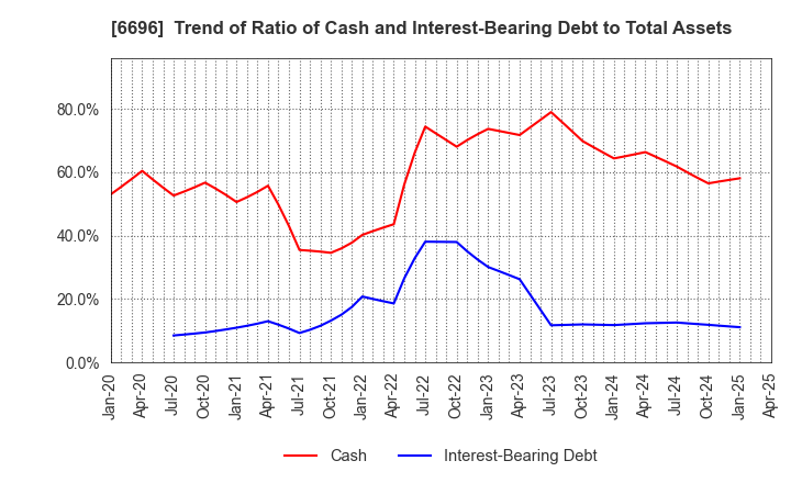 6696 TRaaS On Product Inc.: Trend of Ratio of Cash and Interest-Bearing Debt to Total Assets