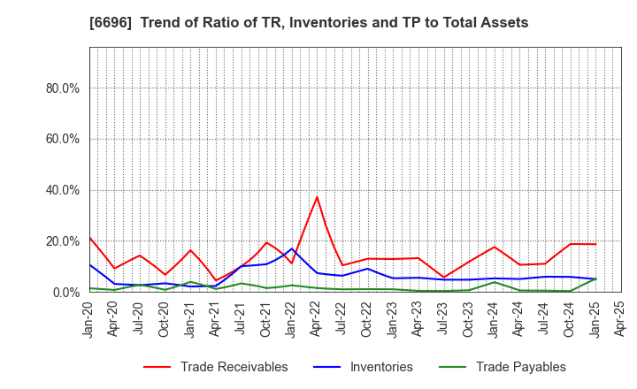 6696 TRaaS On Product Inc.: Trend of Ratio of TR, Inventories and TP to Total Assets