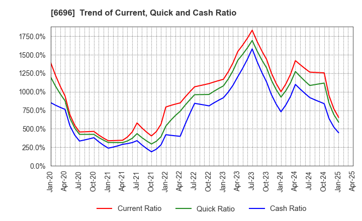6696 TRaaS On Product Inc.: Trend of Current, Quick and Cash Ratio