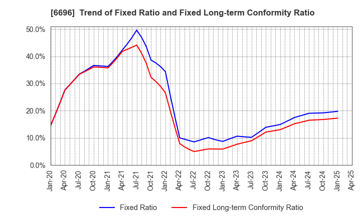 6696 TRaaS On Product Inc.: Trend of Fixed Ratio and Fixed Long-term Conformity Ratio