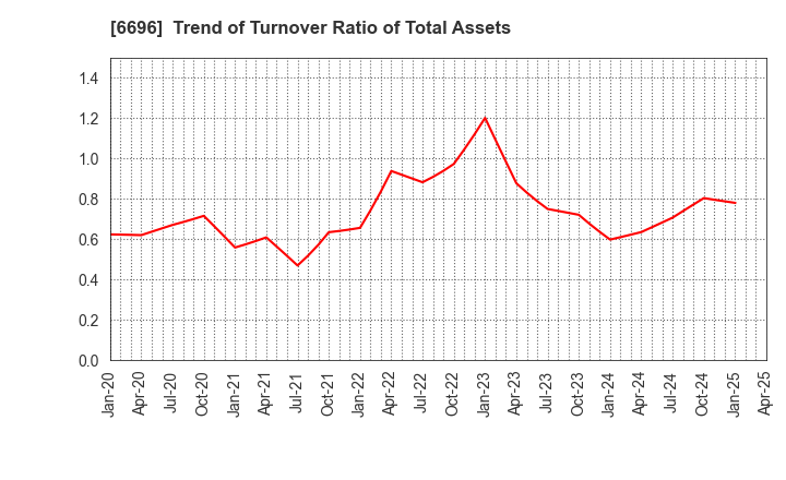 6696 TRaaS On Product Inc.: Trend of Turnover Ratio of Total Assets