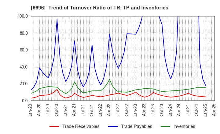 6696 TRaaS On Product Inc.: Trend of Turnover Ratio of TR, TP and Inventories