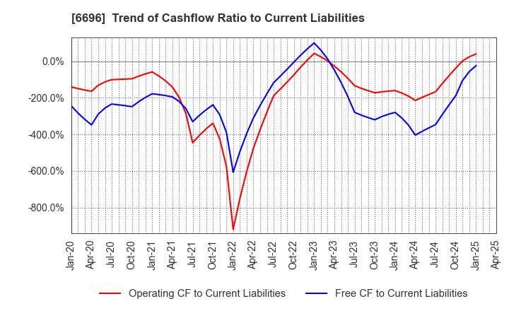 6696 TRaaS On Product Inc.: Trend of Cashflow Ratio to Current Liabilities