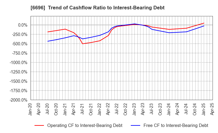 6696 TRaaS On Product Inc.: Trend of Cashflow Ratio to Interest-Bearing Debt