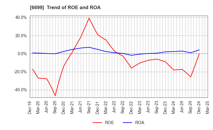 6699 DIAMOND ELECTRIC HOLDINGS Co.,Ltd.: Trend of ROE and ROA