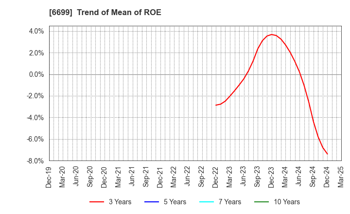 6699 DIAMOND ELECTRIC HOLDINGS Co.,Ltd.: Trend of Mean of ROE