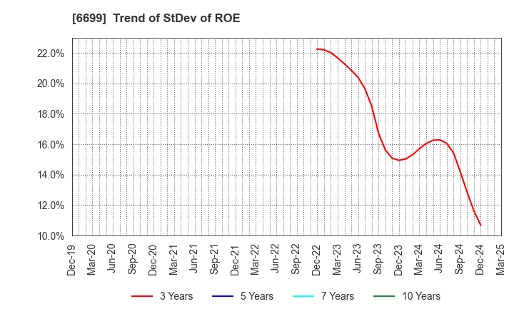 6699 DIAMOND ELECTRIC HOLDINGS Co.,Ltd.: Trend of StDev of ROE