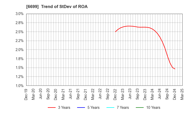 6699 DIAMOND ELECTRIC HOLDINGS Co.,Ltd.: Trend of StDev of ROA