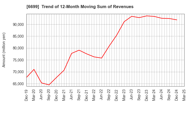 6699 DIAMOND ELECTRIC HOLDINGS Co.,Ltd.: Trend of 12-Month Moving Sum of Revenues