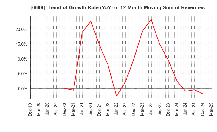 6699 DIAMOND ELECTRIC HOLDINGS Co.,Ltd.: Trend of Growth Rate (YoY) of 12-Month Moving Sum of Revenues