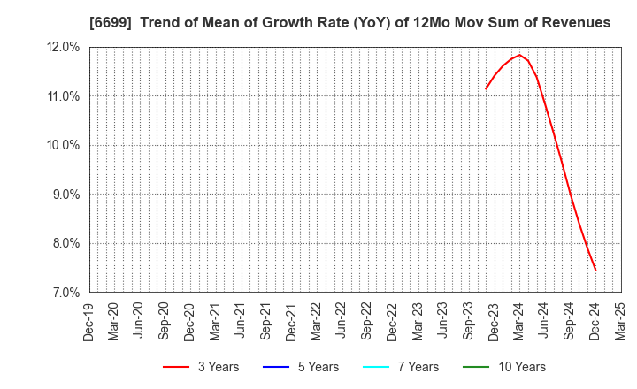 6699 DIAMOND ELECTRIC HOLDINGS Co.,Ltd.: Trend of Mean of Growth Rate (YoY) of 12Mo Mov Sum of Revenues