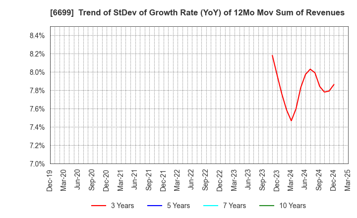 6699 DIAMOND ELECTRIC HOLDINGS Co.,Ltd.: Trend of StDev of Growth Rate (YoY) of 12Mo Mov Sum of Revenues