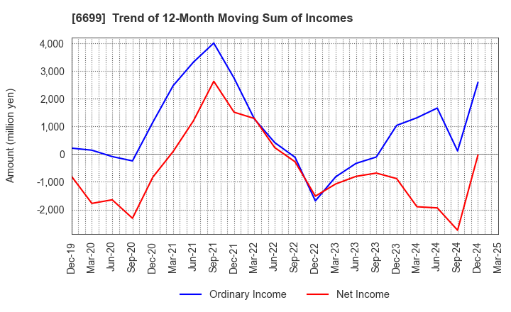 6699 DIAMOND ELECTRIC HOLDINGS Co.,Ltd.: Trend of 12-Month Moving Sum of Incomes