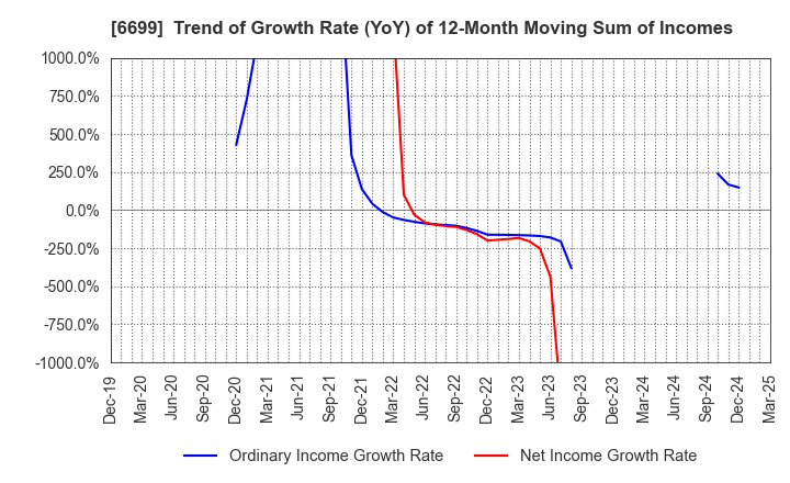 6699 DIAMOND ELECTRIC HOLDINGS Co.,Ltd.: Trend of Growth Rate (YoY) of 12-Month Moving Sum of Incomes