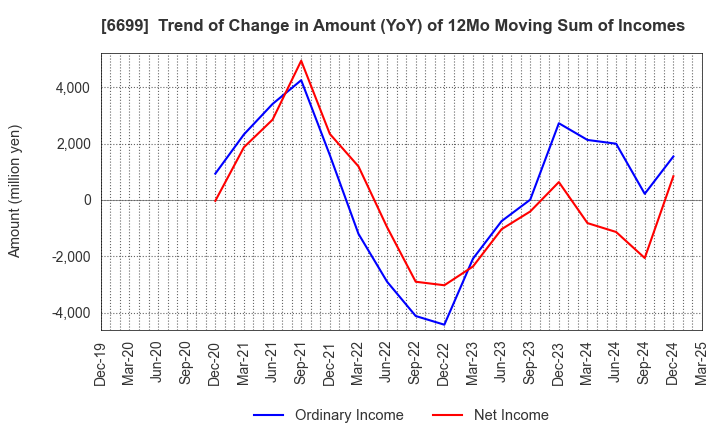 6699 DIAMOND ELECTRIC HOLDINGS Co.,Ltd.: Trend of Change in Amount (YoY) of 12Mo Moving Sum of Incomes