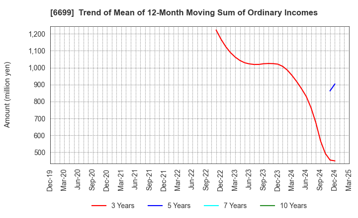 6699 DIAMOND ELECTRIC HOLDINGS Co.,Ltd.: Trend of Mean of 12-Month Moving Sum of Ordinary Incomes