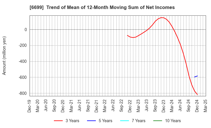 6699 DIAMOND ELECTRIC HOLDINGS Co.,Ltd.: Trend of Mean of 12-Month Moving Sum of Net Incomes