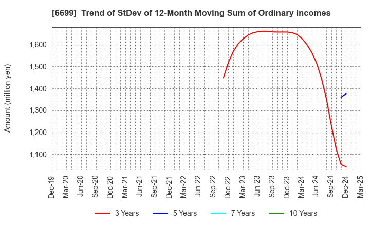 6699 DIAMOND ELECTRIC HOLDINGS Co.,Ltd.: Trend of StDev of 12-Month Moving Sum of Ordinary Incomes