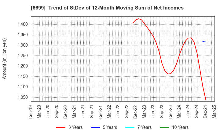 6699 DIAMOND ELECTRIC HOLDINGS Co.,Ltd.: Trend of StDev of 12-Month Moving Sum of Net Incomes