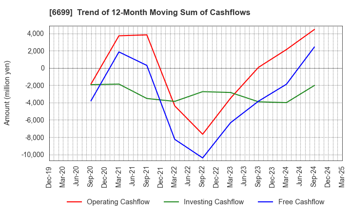 6699 DIAMOND ELECTRIC HOLDINGS Co.,Ltd.: Trend of 12-Month Moving Sum of Cashflows