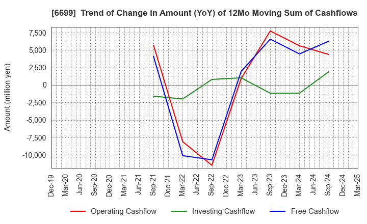 6699 DIAMOND ELECTRIC HOLDINGS Co.,Ltd.: Trend of Change in Amount (YoY) of 12Mo Moving Sum of Cashflows