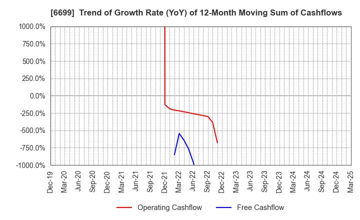 6699 DIAMOND ELECTRIC HOLDINGS Co.,Ltd.: Trend of Growth Rate (YoY) of 12-Month Moving Sum of Cashflows