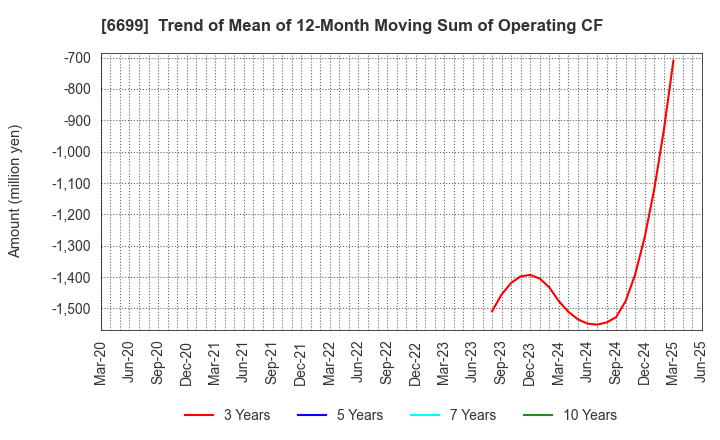 6699 DIAMOND ELECTRIC HOLDINGS Co.,Ltd.: Trend of Mean of 12-Month Moving Sum of Operating CF