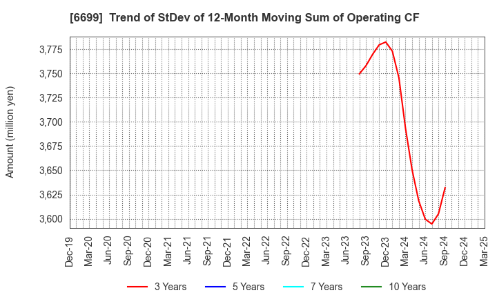 6699 DIAMOND ELECTRIC HOLDINGS Co.,Ltd.: Trend of StDev of 12-Month Moving Sum of Operating CF