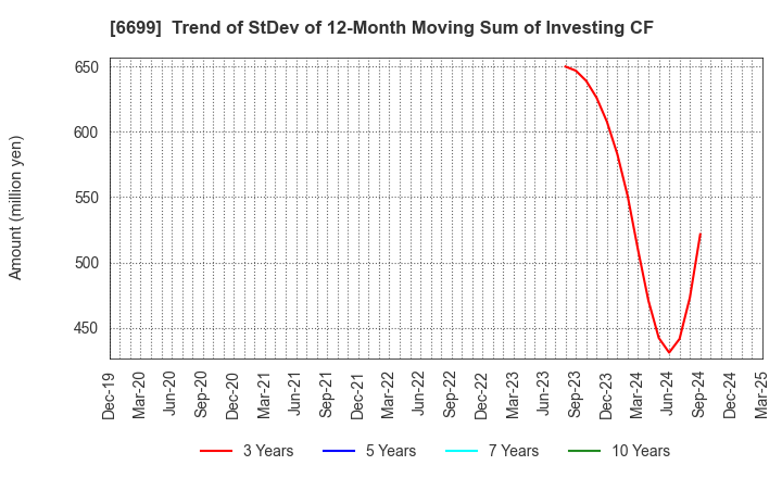 6699 DIAMOND ELECTRIC HOLDINGS Co.,Ltd.: Trend of StDev of 12-Month Moving Sum of Investing CF