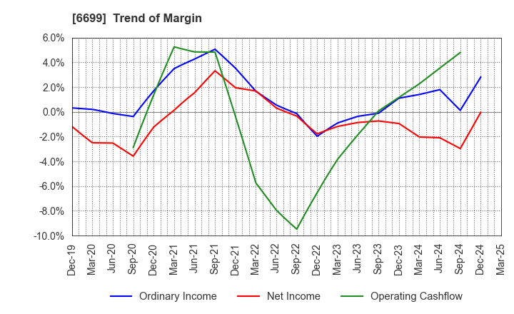 6699 DIAMOND ELECTRIC HOLDINGS Co.,Ltd.: Trend of Margin