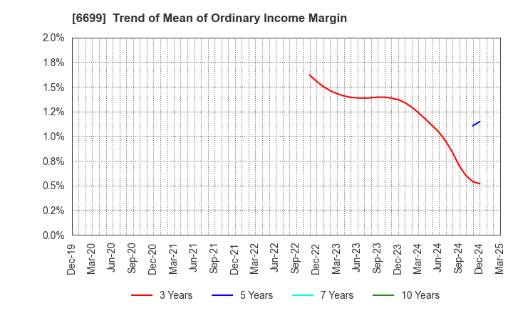 6699 DIAMOND ELECTRIC HOLDINGS Co.,Ltd.: Trend of Mean of Ordinary Income Margin