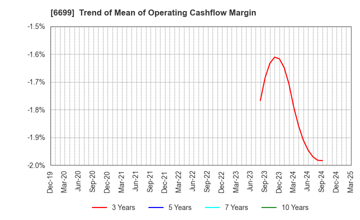 6699 DIAMOND ELECTRIC HOLDINGS Co.,Ltd.: Trend of Mean of Operating Cashflow Margin