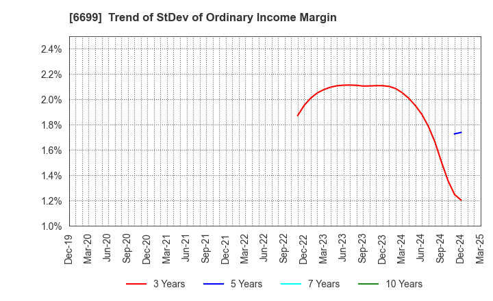 6699 DIAMOND ELECTRIC HOLDINGS Co.,Ltd.: Trend of StDev of Ordinary Income Margin