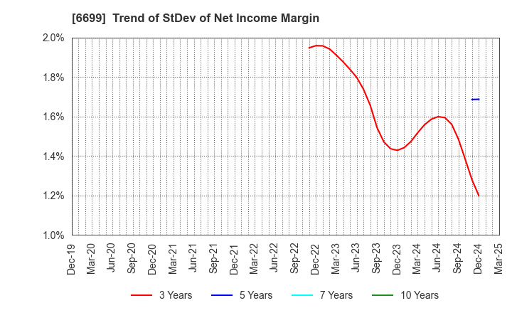 6699 DIAMOND ELECTRIC HOLDINGS Co.,Ltd.: Trend of StDev of Net Income Margin