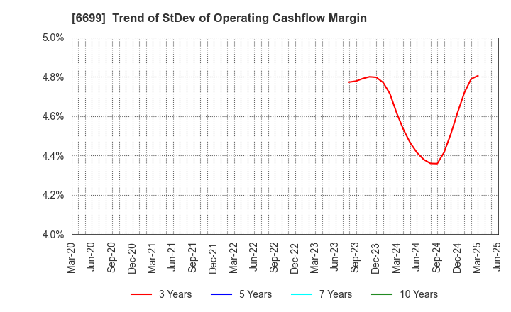 6699 DIAMOND ELECTRIC HOLDINGS Co.,Ltd.: Trend of StDev of Operating Cashflow Margin