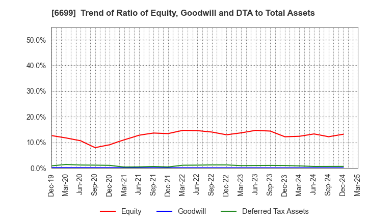 6699 DIAMOND ELECTRIC HOLDINGS Co.,Ltd.: Trend of Ratio of Equity, Goodwill and DTA to Total Assets