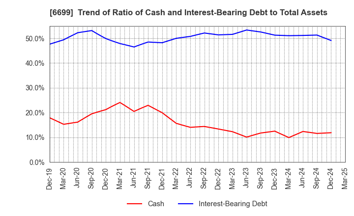 6699 DIAMOND ELECTRIC HOLDINGS Co.,Ltd.: Trend of Ratio of Cash and Interest-Bearing Debt to Total Assets
