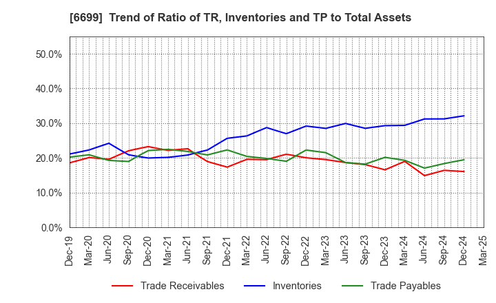 6699 DIAMOND ELECTRIC HOLDINGS Co.,Ltd.: Trend of Ratio of TR, Inventories and TP to Total Assets