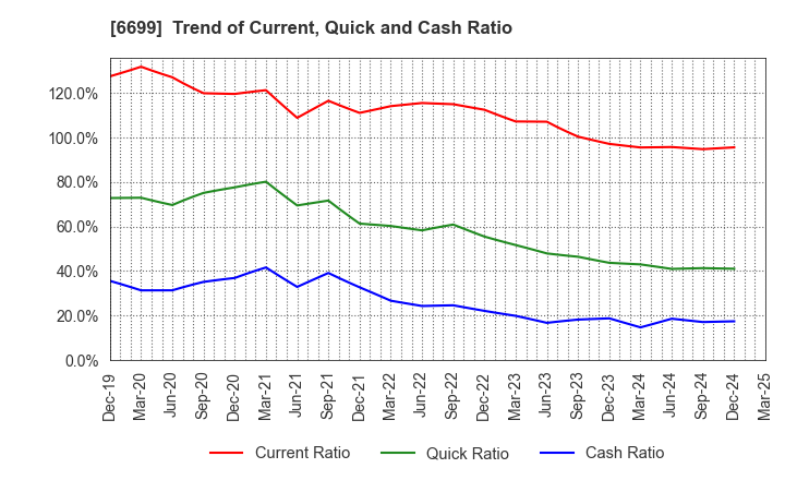 6699 DIAMOND ELECTRIC HOLDINGS Co.,Ltd.: Trend of Current, Quick and Cash Ratio