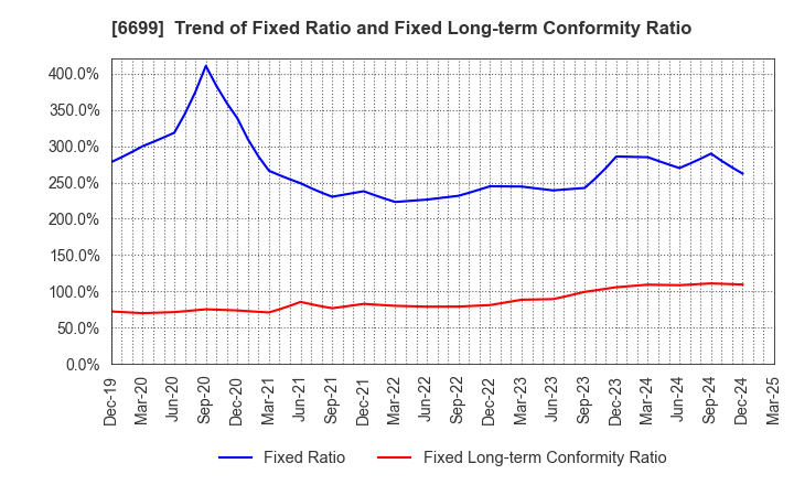 6699 DIAMOND ELECTRIC HOLDINGS Co.,Ltd.: Trend of Fixed Ratio and Fixed Long-term Conformity Ratio
