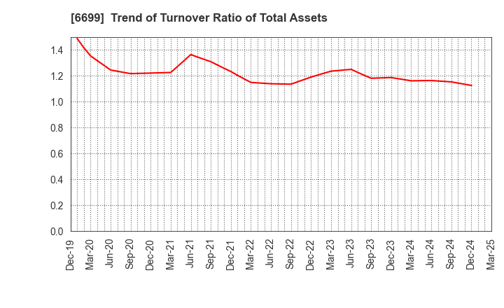 6699 DIAMOND ELECTRIC HOLDINGS Co.,Ltd.: Trend of Turnover Ratio of Total Assets