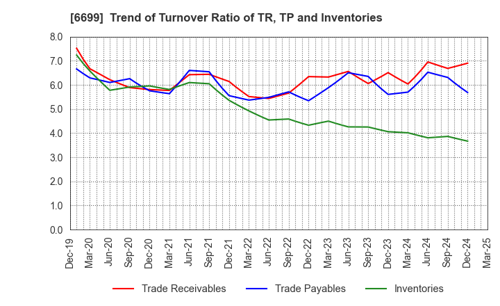 6699 DIAMOND ELECTRIC HOLDINGS Co.,Ltd.: Trend of Turnover Ratio of TR, TP and Inventories