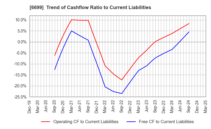 6699 DIAMOND ELECTRIC HOLDINGS Co.,Ltd.: Trend of Cashflow Ratio to Current Liabilities