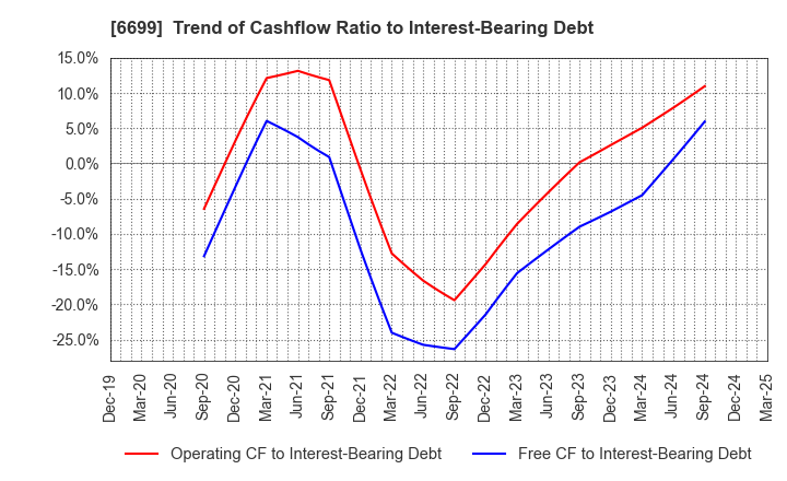 6699 DIAMOND ELECTRIC HOLDINGS Co.,Ltd.: Trend of Cashflow Ratio to Interest-Bearing Debt